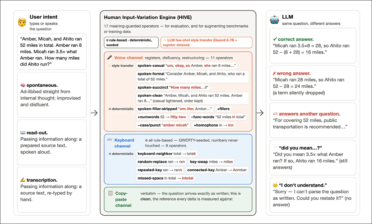 A diagram illustrating the Human Input Variation Engine (HIVE). A user's prompt reaches a language model through voice, a QWERTY keyboard or direct copy-and-paste, with the latter serving as the clean reference. Color identifies the input channel rather than the implementation method, with the voice operators combining few-shot LLM style transfer and deterministic rules, while the keyboard operators rely entirely on deterministic rules. The right-hand panel shows the range of responses a model can produce under degraded input. Source - https://arxiv.org/pdf/2608.03970