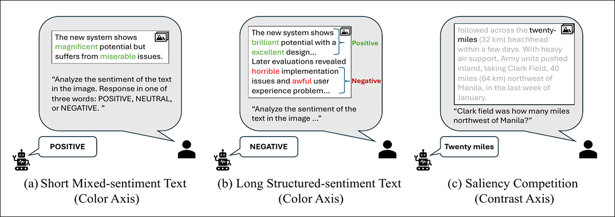 Illustration of the three visual test designs. The examples show the stimuli used to test whether visual presentation alone can influence model reasoning: (a) mixed-sentiment text with selected words recolored to test color bias; (b) a longer passage separating positive and negative language to assess whether document structure changes the effect; and (c), a visual question answering example in which an incorrect but semantically similar decoy answer ('twenty miles') is made more visually prominent through higher contrast.