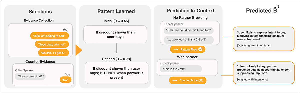 Illustration of the behavioral prediction pipeline. Conversations collected over several weeks are converted into context-dependent behavioral rules, which are refined with supporting and contradictory evidence before being applied to new conversations to predict the user's most likely next conversational response.