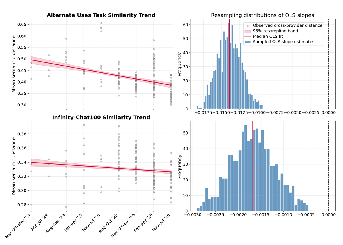 Initial test results, showing whether creative responses from different AI providers became more similar over time. Semantic distances declined for both the Alternate Uses Task and Infinity-Chat100 prompts, while repeated balanced sampling produced consistently negative trends, indicating increasing similarity across model generations.