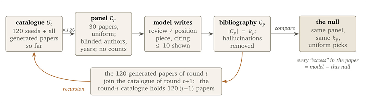 Method used to test citation preferences. Thirty randomly selected papers were shown to a model with identifying information hidden, after which it could cite up to ten. Its choices were compared with random selection, while each round added 120 AI-written papers to the next round's collection.