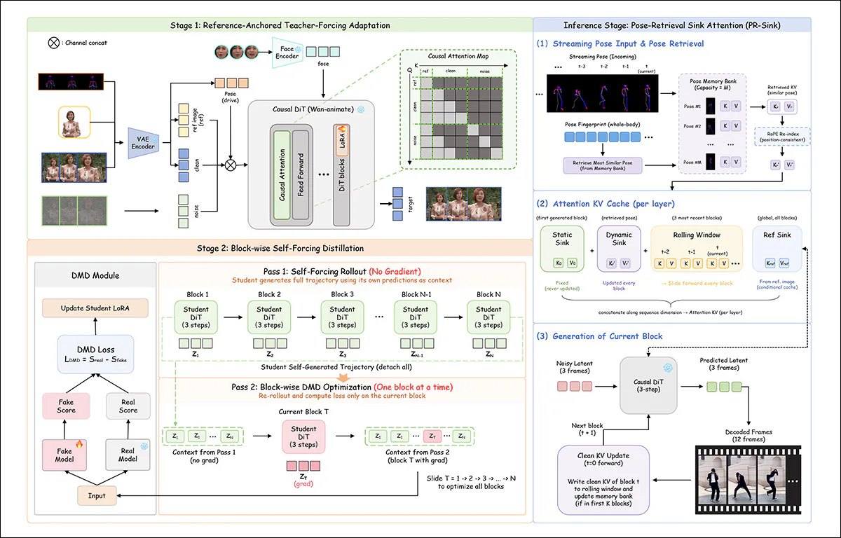 An overview of the LiveAnimate pipeline, showing its two-stage training process on the left and live generation on the right, where incoming poses are matched against stored earlier poses and combined with recent frames to generate each new block of video in three steps. Source - https://arxiv.org/pdf/2608.11745