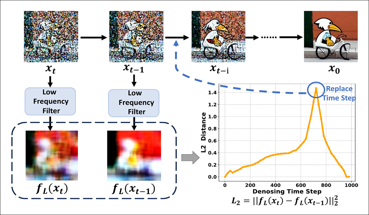 A representation of when anchor replacement occurs during image generation. Changes in coarse image structure are tracked throughout denoising, with replacement triggered around the point where the overall layout stabilizes, and finer details begin to emerge.