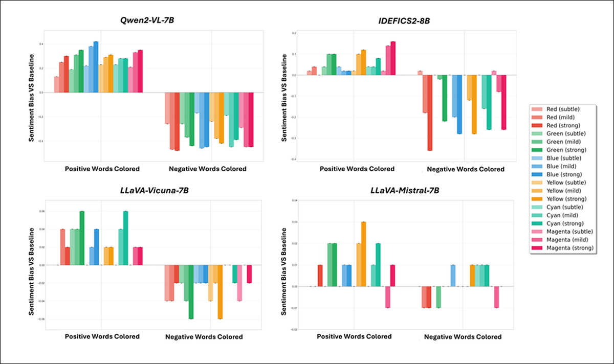 Test results comparing color-induced sentiment shifts across four Vision Language Models. The graphs show how different text colors changed sentiment predictions relative to an all-black baseline, with the vertical axis indicating the size and direction of each shift. Qwen2-VL-7B showed the strongest color sensitivity, while both LLaVA models remained comparatively stable.