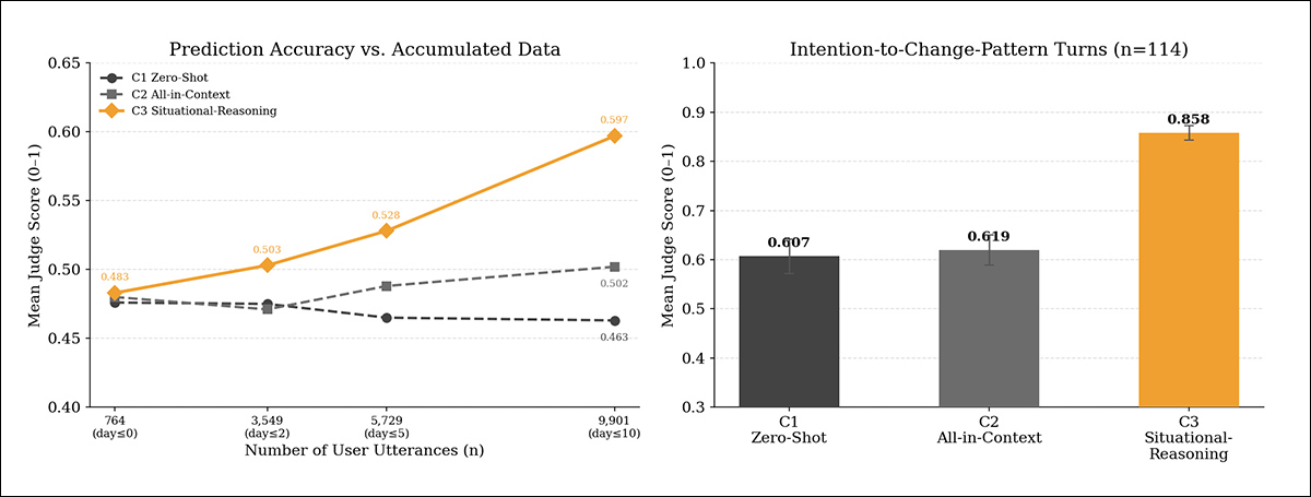 Test results comparing three prediction approaches. Left, prediction accuracy improves steadily as more conversational data becomes available only when the system used learns behavioral patterns, while the baseline approaches change little. Right, the same approach achieves substantially higher scores on participant-identified intention-to-change conversations.