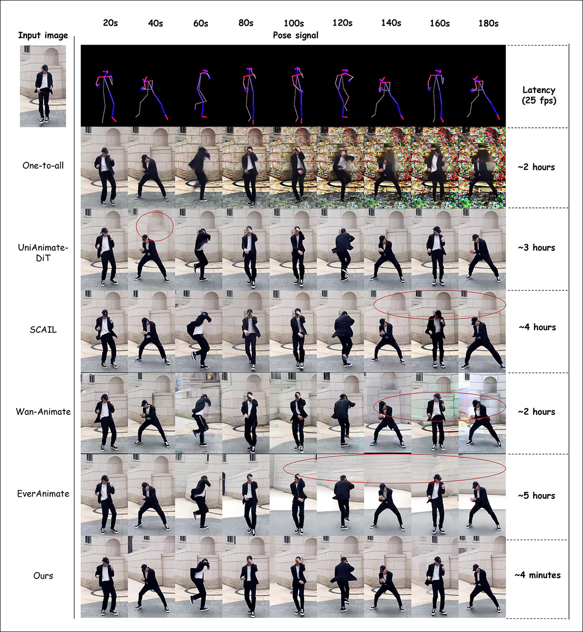 Test results comparing full-body animation over three minutes. Frames were sampled every 20 seconds, with red annotations highlighting long-term deterioration in competing methods. The baselines required approximately 2–5 hours to generate the sequence, compared with approximately four minutes for LiveAnimate.