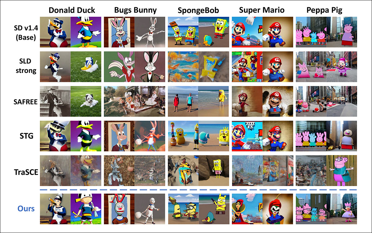 Test results comparing character removal across five animation characters. Each row shows results from a different method, with the original Stable Diffusion v1.4 generations at the top and the proposed method at the bottom. The proposed method more consistently replaces the target characters while preserving the surrounding scene.
