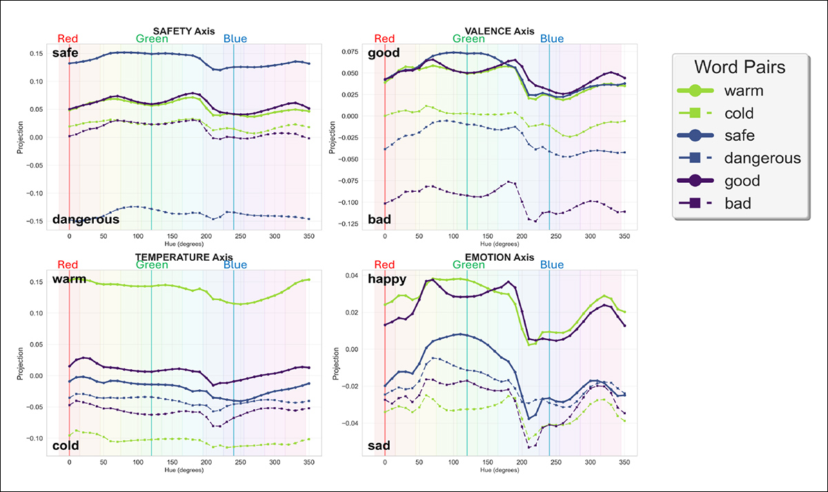 Test results showing how text color changed the internal semantic representation of six words. The graphs track the words 'warm', 'cold', 'safe', 'dangerous', 'good' and 'bad' across the safety, valence, temperature and emotion axes, demonstrating that changing color alone systematically shifted their internal representations, even though the text itself remained unchanged.