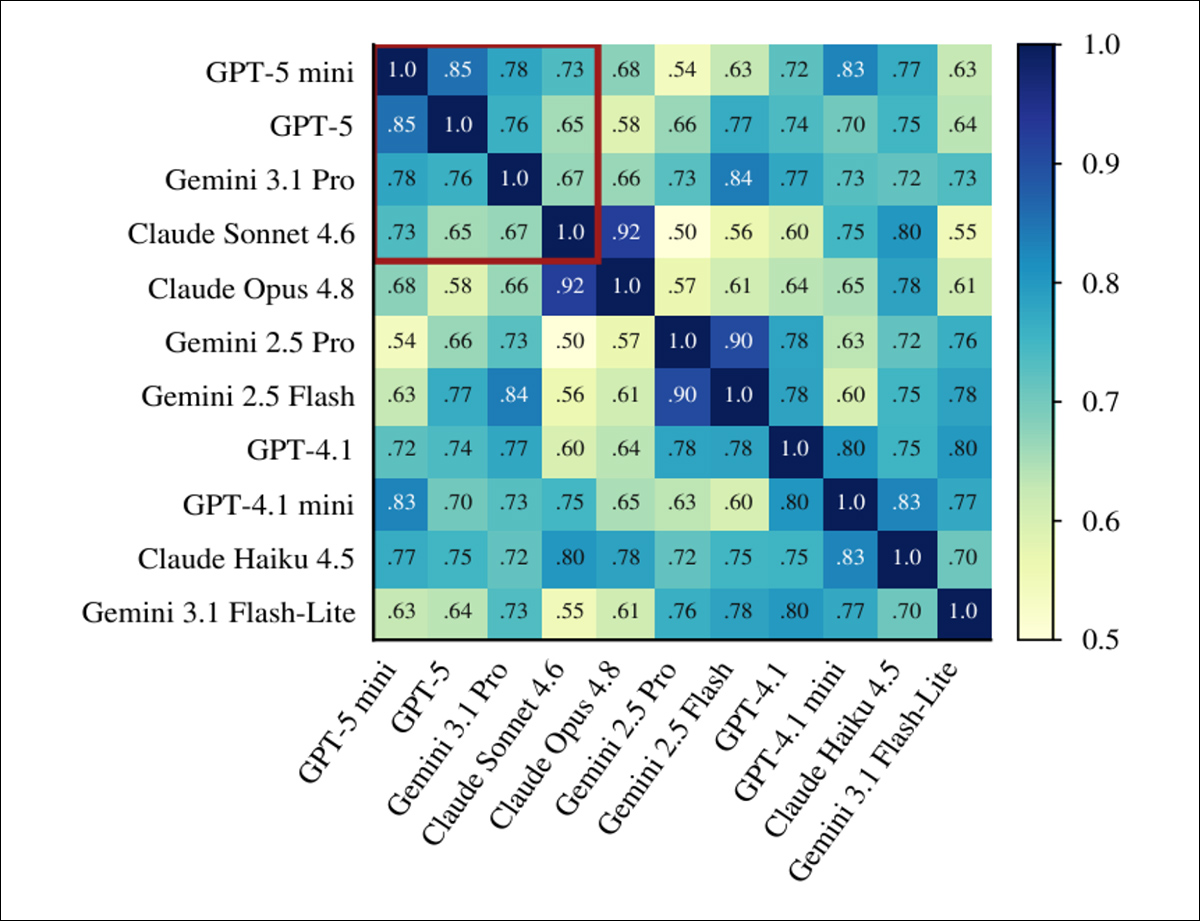 Test results comparing citation preferences across the eleven models. The numbers show how closely each pair of models favored the same papers, with higher values indicating greater agreement. Despite differences between models and vendors, broadly similar preferences were found across the group