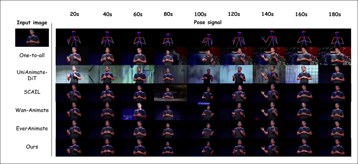 Test results comparing upper-body animation over three minutes. Frames sampled every 20 seconds show LiveAnimate maintaining the subject’s identity, clothing and dark background more consistently than the competing methods.
