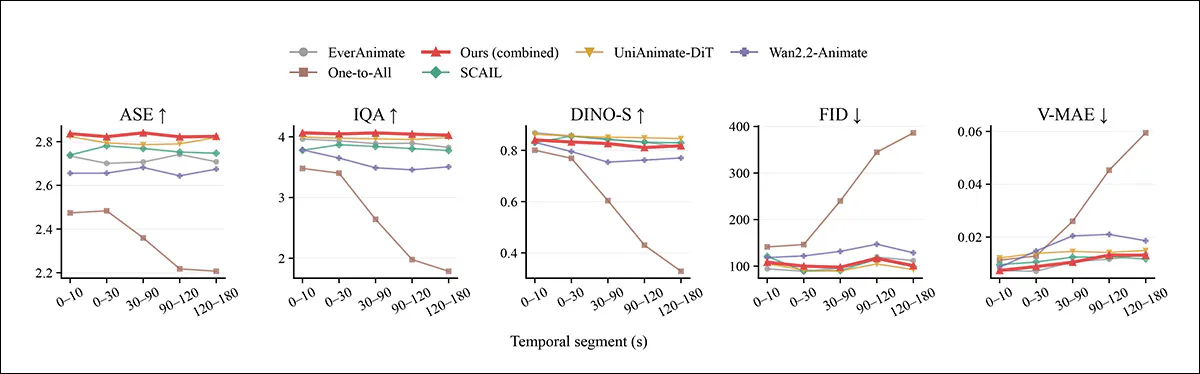 Test results pertaining to quality and identity across three minutes of continuous generation, with LiveAnimate remaining comparatively stable across all five metrics as the sequence progresses. Several competing methods show greater degradation over time. Higher readings are better for IQA, ASE, and DINO-S, with lower readings better for FID and V-MAE.