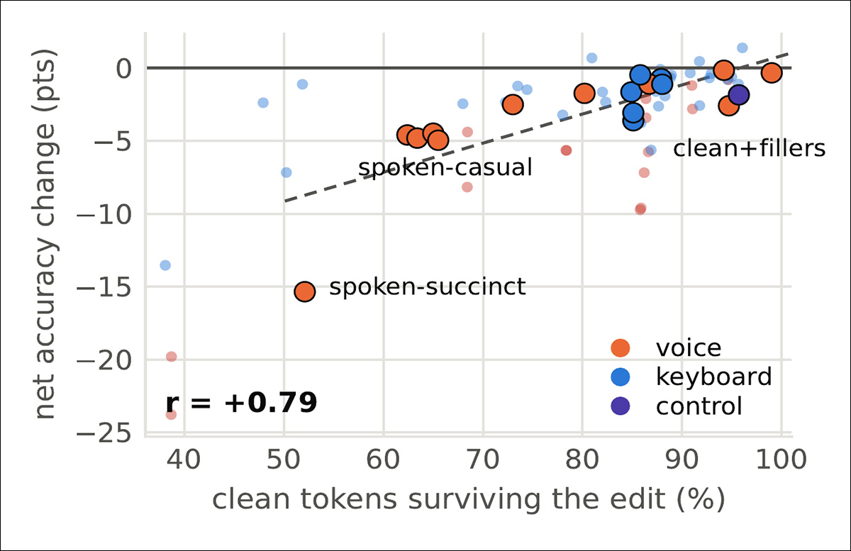 How much of the original question survives each input change. Large dots show individual perturbation types, while small dots show stronger versions of the same keyboard errors.