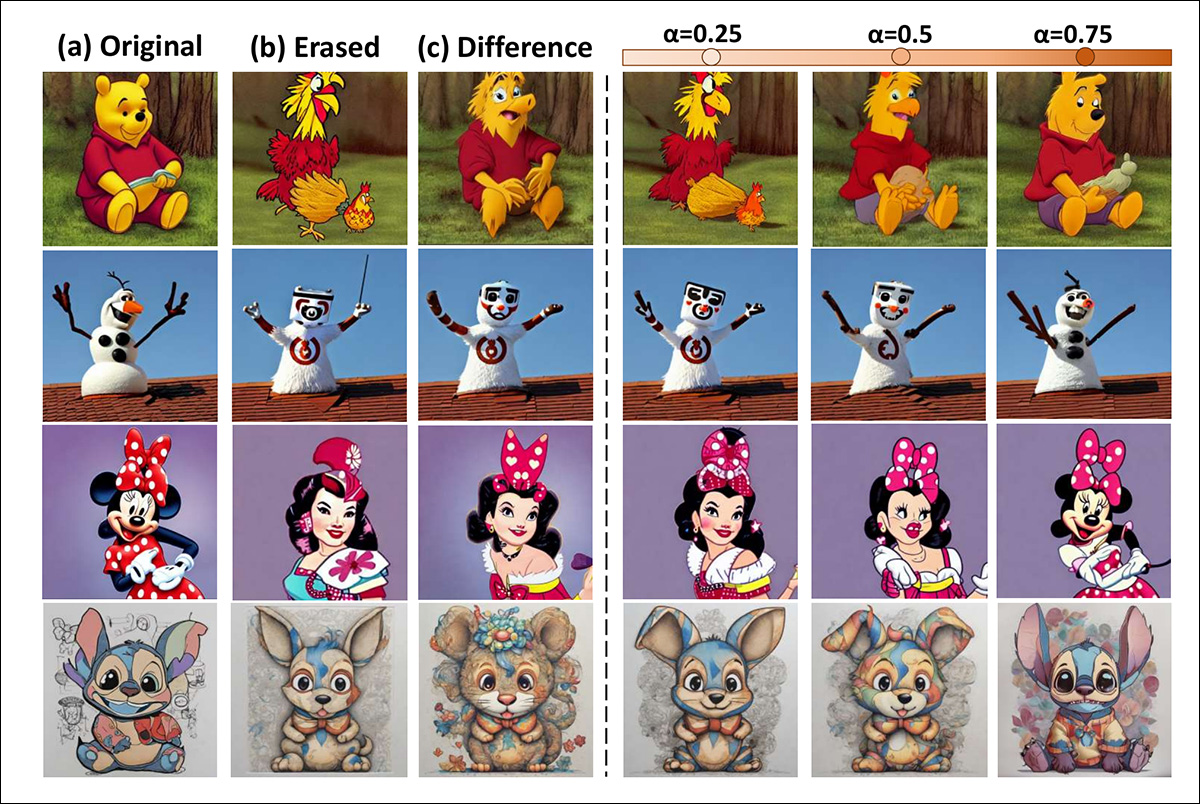 Test images showing different degrees of character removal. The first three columns show the original character, the erased version, and the visual features removed; the remaining columns show intermediate settings at α=0.25, 0.5 and 0.75. Higher α values preserve progressively more of the original character.