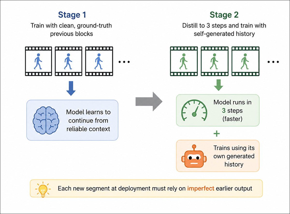 The two training stages† used to prepare LiveAnimate for deployment, first learning from clean previous video blocks – then reducing generation to three steps, while training on the model's own imperfect output.