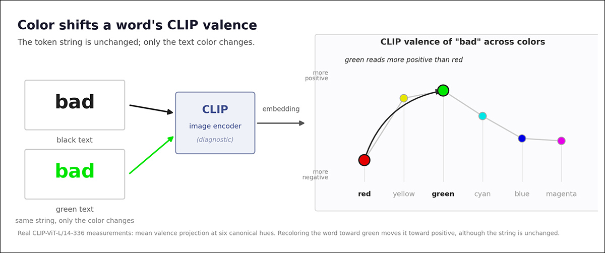 From the new work's project site, an illustration of how text color alone can alter an AI's internal interpretation of a word. The example shows the word 'bad' rendered in different colors, with green shifting its semantic representation toward a more positive interpretation despite the text itself remaining unchanged. Source - https://kohsukeide.github.io/color-bias-vlm/