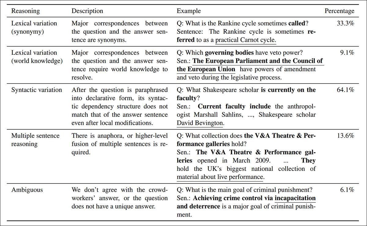 Examples of machine-facing questions from the SQuAD dataset used for the new work. Source - https://aclanthology.org/D16-1264.pdf