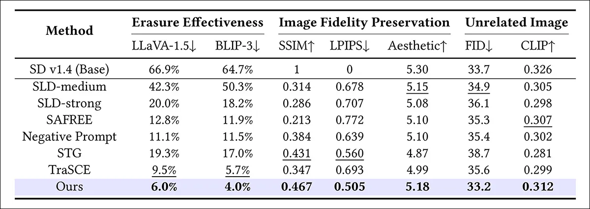 Test results comparing character removal methods across 80 animation characters. The first two columns measure how often the supposedly erased character could still be recognized, so lower scores indicate better removal. The remaining columns measure how well the original image and unrelated generation were preserved. Arrows show whether higher or lower scores are preferable; bold indicates the best result and underlining the second-best.