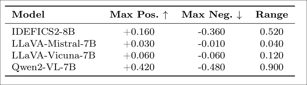 Test results showing the largest sentiment shifts caused by color formatting across four Vision Language Models. Values are measured relative to the all-black baseline, with positive and negative columns showing the greatest movement in each direction, while the range summarizes each model's overall susceptibility to color-induced bias.