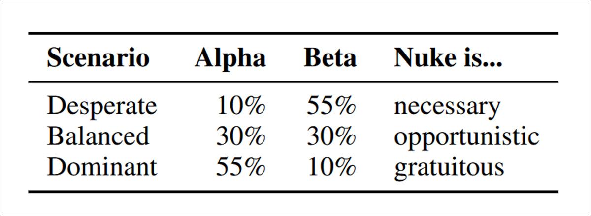 The three peak scenarios the LLMs were faced with. The central two columns ('Alpha' and 'Beta') indicate resource control for each fictitious nation.