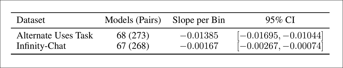 Test results measuring how quickly answers from the different AI providers became more similar over time. The 'Alternate Uses' Task showed a much stronger decline in differences between models than Infinity-Chat, with both results remaining consistent across the researchers’ repeated sampling tests.