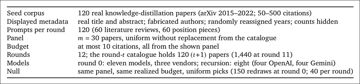 Experimental setup used to test citation preferences. The study began with 120 real papers and tested eleven models from three vendors, using randomized sets of 30 papers and a maximum of ten citations. Later rounds added AI-generated papers, expanding the collection to 1,440 papers.