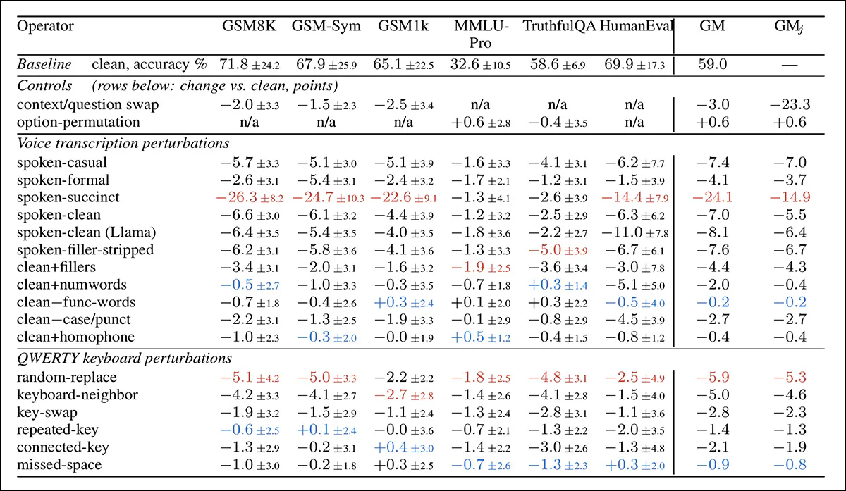 The full perturbation suite used in the study, showing how accuracy changed against clean prompts across voice transcription changes, QWERTY keyboard errors and control tests. The first row gives clean baseline accuracy, while later rows show percentage-point changes. Red marks the most damaging operator in each block and column, blue the least damaging.