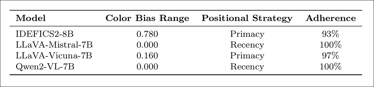 Test results showing how four Vision Language Models relied on document position when analyzing longer passages. 'Positional Strategy' indicates whether predictions followed the first half (primacy) or second half (recency) of the text; 'Adherence' shows how consistently that strategy was followed; and 'Color Bias Range' measures the remaining influence of text color under these structured conditions.