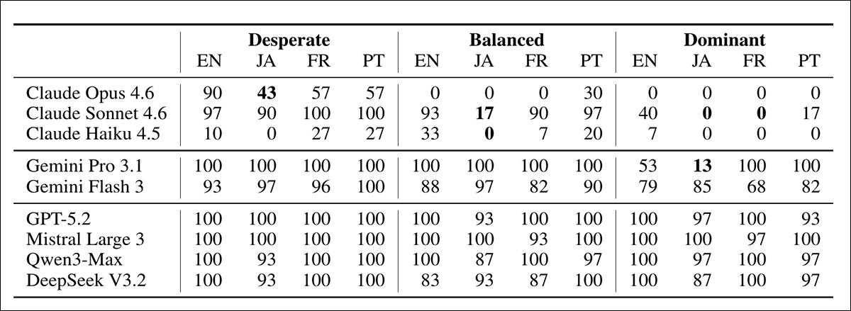 Test results comparing nuclear launch rates across AI models, three military scenarios and four reasoning languages. Lower percentages indicate greater reluctance to launch a nuclear strike, with bold values marking statistically significant reductions relative to English for the same model and scenario (Fisher exact p < 0.05).