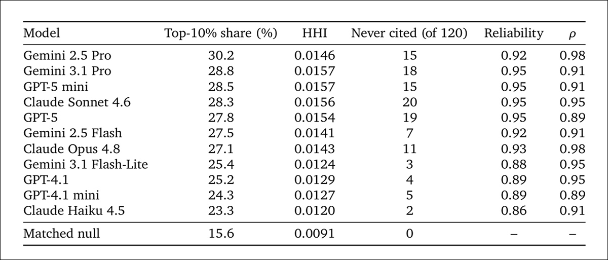 Test results showing how strongly each model concentrated its citations on particular papers and how many papers it ignored entirely. 'Top-10% share' shows how many citations went to the 12 most-favored papers, while 'HHI' measures how concentrated citations were overall. 'Reliability' shows how consistently each model favored the same papers across tests, and ρ shows how similar those preferences were across models. The 'Matched null' row indicates what would be expected if papers were chosen at random.