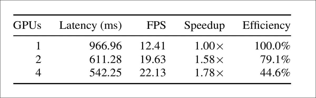 Scaling efficiency across one, two and four H100 GPUs at 480×480 resolution, showing latency, frame rate, speedup and efficiency. Two GPUs achieved 19.63 FPS, while further scaling to four produced only a modest increase to 22.13 FPS.