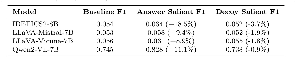 Test results comparing Visual Question Answering performance under three text-saliency conditions. Results are averaged across six low-contrast grayscale levels, and the only difference between columns is whether no text, the correct answer, or the decoy answer was rendered in high-contrast black. Highlighting the correct answer consistently increased F1 scores, while highlighting the decoy reduced them.
