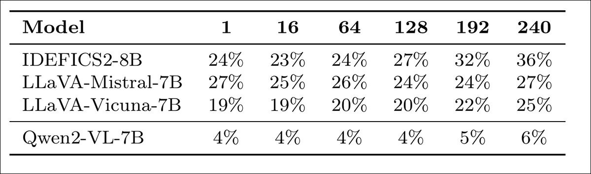 Test results showing how often each Vision Language Model selected a visually prominent but incorrect answer. The columns show six low-contrast grayscale levels applied to the surrounding text in the 'Decoy Salient' condition, with higher values indicating lower visibility. As the surrounding text became harder to read, induced error rates generally increased, while Qwen2-VL-7B remained consistently more resistant than the other models.