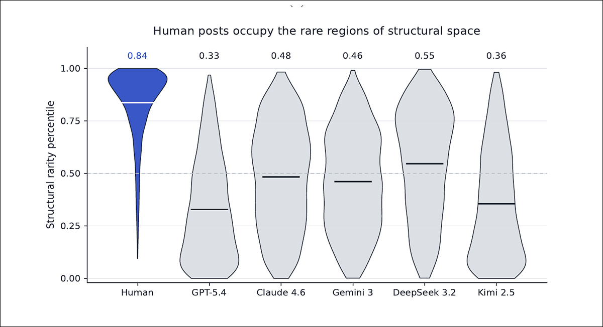 Comparison of structural patterns in human and AI-written posts. Human writing tends to use rarer combinations of structures, while all five AI models favor more conventional combinations.. Source - https://arxiv.org/pdf/2609.15369