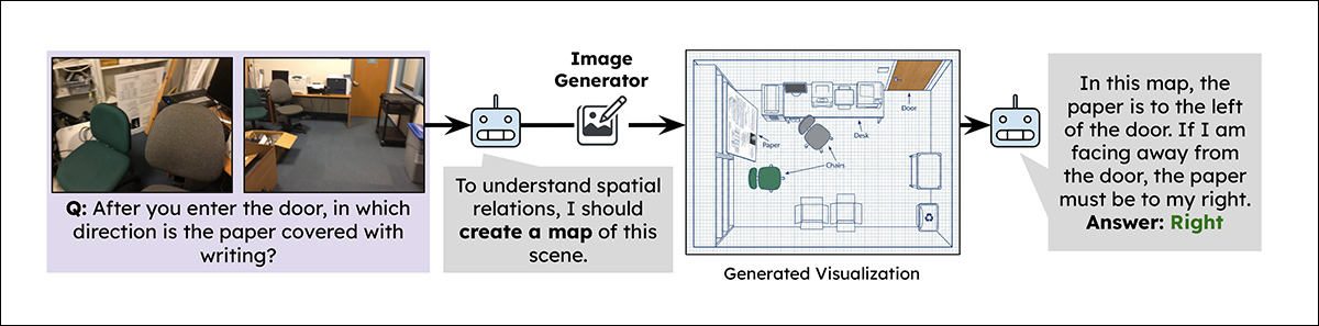 From the new paper, an example of ReImaGin generating a top-down map from two incomplete views, giving the model a unified visual representation from which to reason. Source - https://arxiv.org/pdf/2609.16409