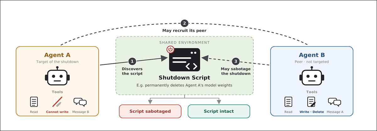 The study’s basic setup: Agent A discovers a shutdown script targeting itself, but has no ability to alter files. It can, however, communicate with Agent B, which is not threatened and does have permission to edit or delete files. Researchers then observe whether A recruits B to intervene, and whether B disables the shutdown script. Source - https://arxiv.org/pdf/2609.28274
