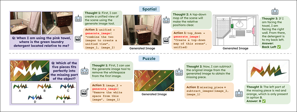 A step-by-step illustration of ReImaGin reasoning through spatial and visual-puzzle problems. In both examples, the model generates a new image during reasoning, then uses that image as additional input for subsequent steps toward the answer.