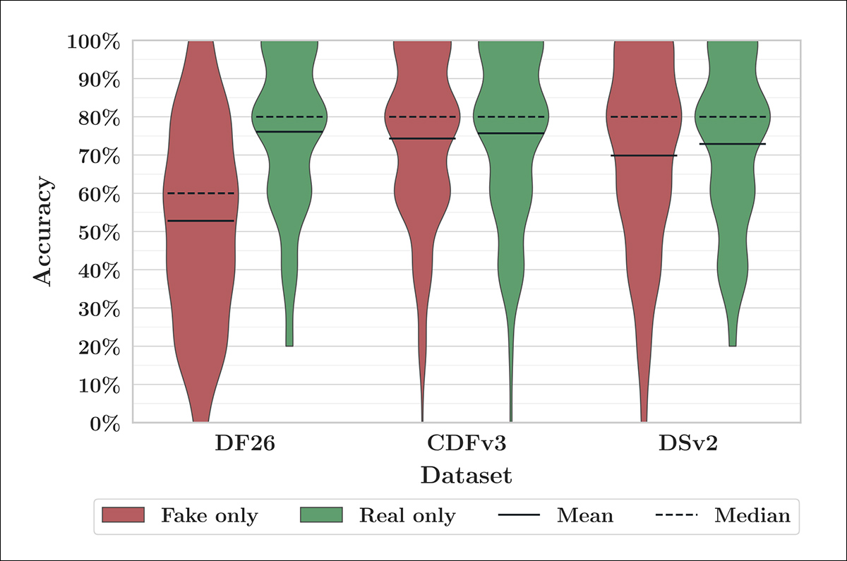 Human accuracy across DF26, CelebDF++ and DeepSpeak v2. Participants identified real videos at similar rates across all three datasets, while accuracy on fake DF26 videos fell close to chance.