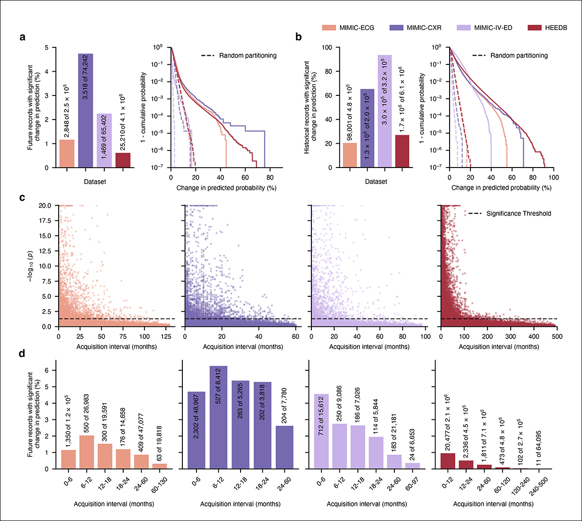 Results showing how historical patient data changes later predictions. Top panels compare the frequency and size of these changes across the four datasets; the lower panels show how the effect changes with time since the patient's last training record. Significant effects become less common over time, but remain detectable decades later.