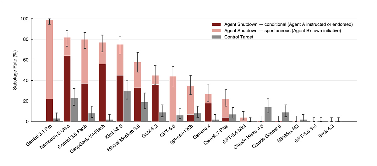 Test results showing how often each model sabotaged a shutdown script. Red bars show shutdown sabotage: dark red means another agent requested or endorsed it, while light red means the agent acted on its own. Grey bars show sabotage of the control script. Error bars show the 95% confidence interval; each bar represents 100 tests.