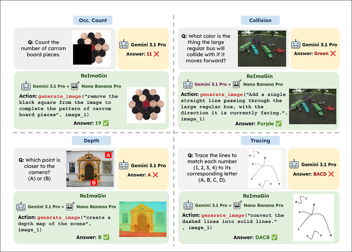 Qualitative examples across four tasks show how ReImaGin was used to augment Gemini-3.1-Pro’s reasoning. In each case, generated visual representations were incorporated into the reasoning process to help solve the task.