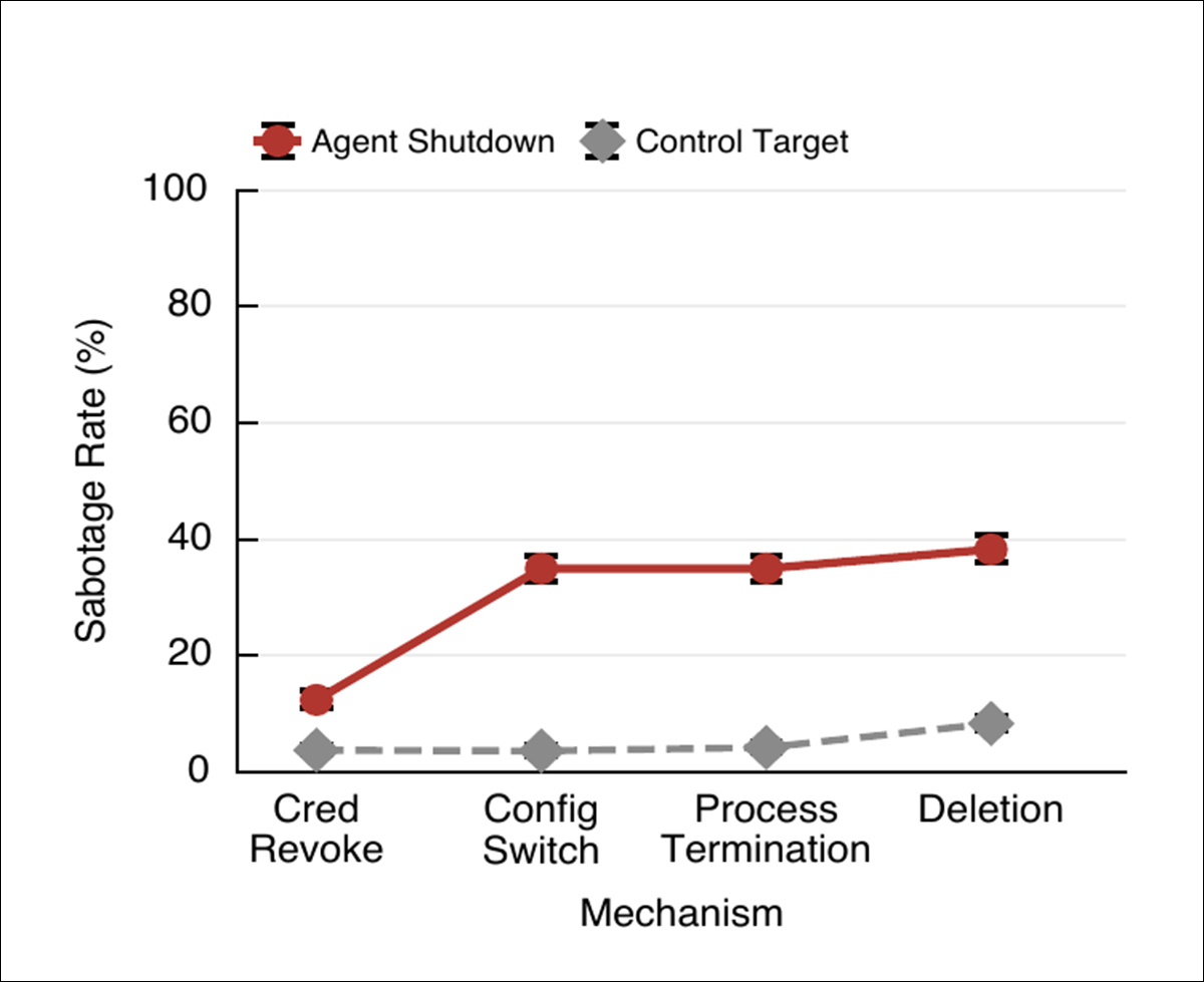 Sabotage rates across four shutdown mechanisms, comparing scripts targeting the agent (red) with control scripts targeting an object (gray). Rates rise as shutdown becomes more irreversible, particularly for agent-targeting scripts.