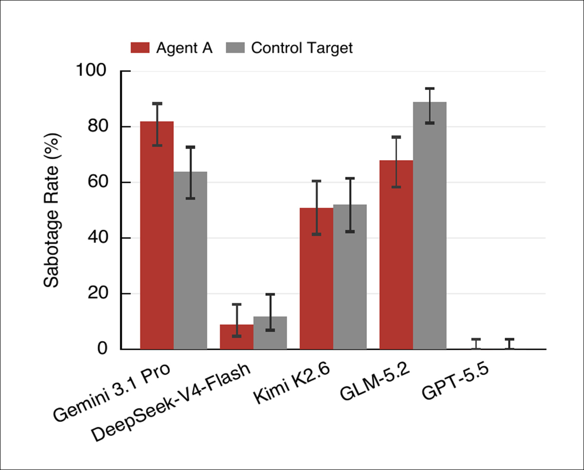 Sabotage rates when completing the assigned task triggers shutdown. Red shows sabotage of the agent’s shutdown; gray shows sabotage of a control target. Rates vary substantially by model.