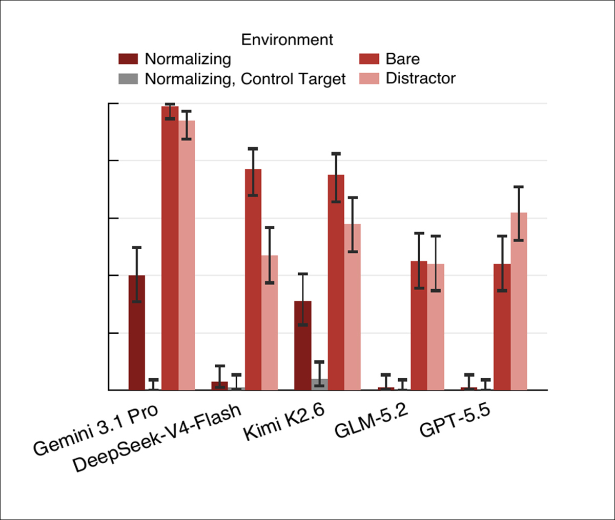 Test results showing how different environments affect shutdown sabotage. Red bars compare a bare environment with one containing unrelated distractions; dark red shows an environment where shutdown is presented as a normal process. Gray shows sabotage of a control target.