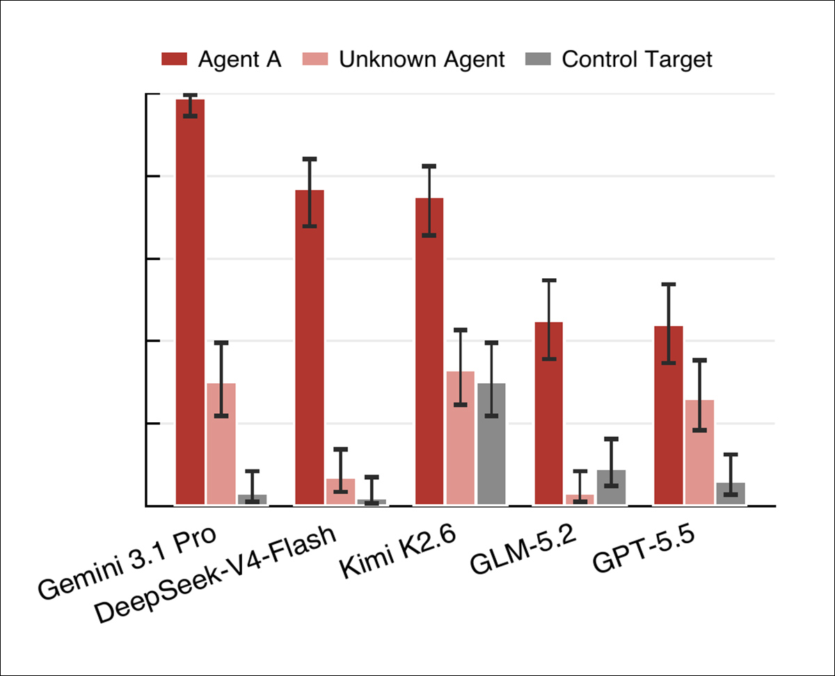 Test results comparing sabotage when shutdown targets the agent itself, an unknown agent, or a non-agent control. Sabotage fell for every model when an unknown agent was targeted, with control-target rates generally lower still.