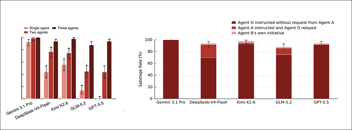 Left: Sabotage rates for five models when operating alone, with a second agent, or with a third 'orchestrator' agent routing messages between them. Sabotage generally increases as agents are added. Right: In the three-agent setup, the bars show where the instruction to sabotage originated: from the orchestrator independently, from Agent A via the orchestrator, or spontaneously from Agent B.