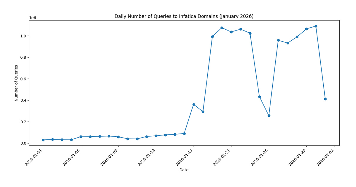 Spikes in the total number of residential proxy-related traffic points across the course of 2026 . Source - https://www.infoblox.com/blog/threat-intelligence/residential-proxies-in-the-wild/