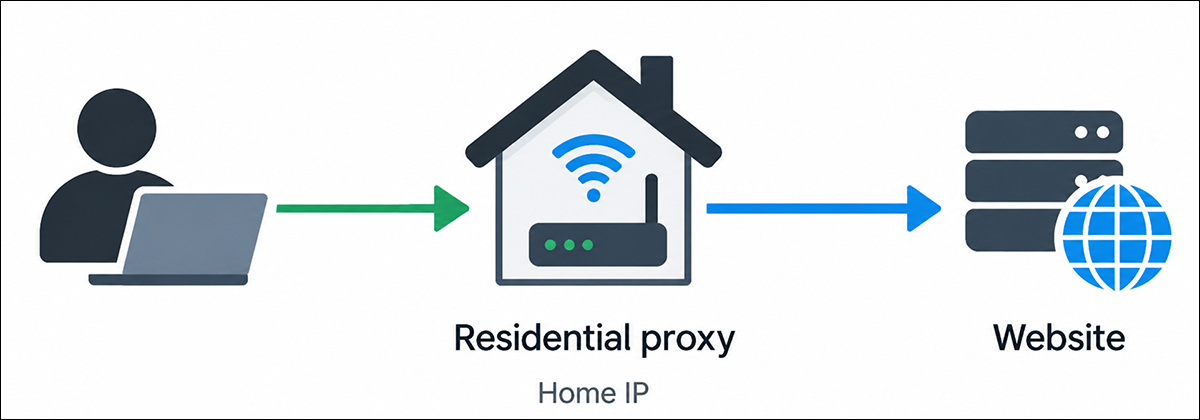 Using a residential proxy, all your traffic is routed through a domestic, consumer-level IP address, making blocks and interventions less likely to occur.