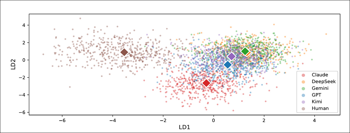 From the StoryScope study, a scatter-plot comparison of narrative patterns in human and AI-generated fiction. Human-written stories occupy a distinct region, while stories from five leading AI models cluster more closely together, indicating greater similarity in their underlying narrative choices. Source - https://arxiv.org/pdf/2604.03136