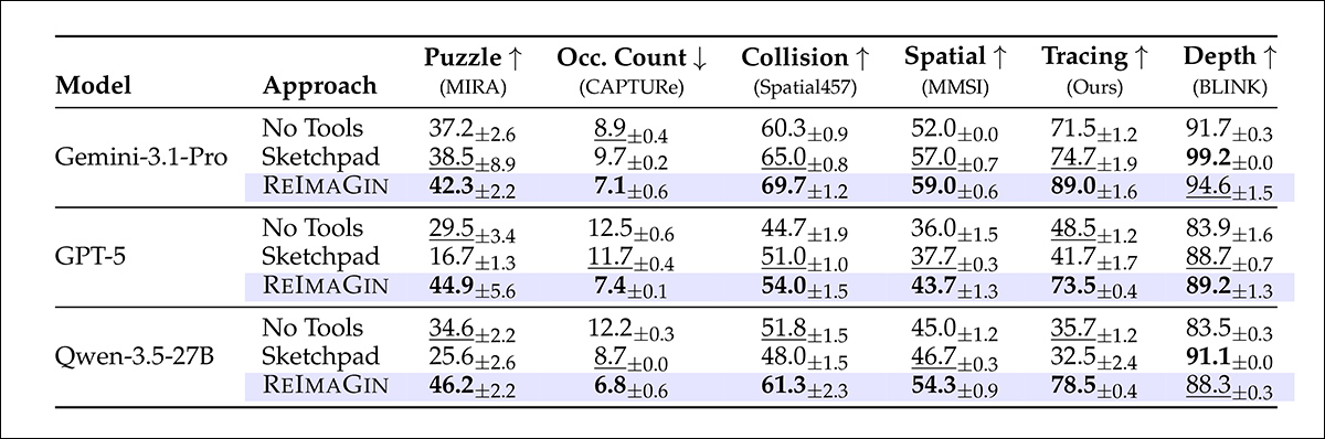 Test results comparing ReImaGin with No Tools and Visual Sketchpad across three VLMs and six visual reasoning tasks. Higher scores are better except for Occlusion Counting, where lower error is better. ReImaGin achieved the best result in the majority of model-task combinations.