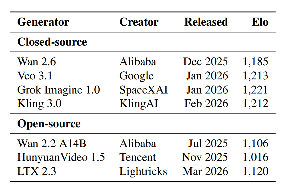 Details of the models used to generate the videos against which the detectors were tested.